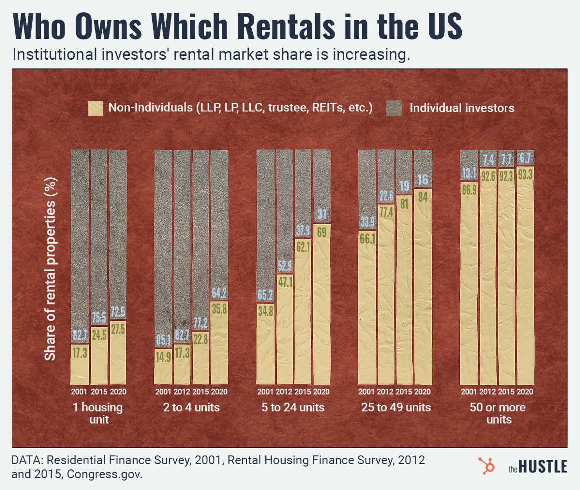 Stacked bar chart showing institutional investors' growing share of US rental properties from 2001 to 2020.