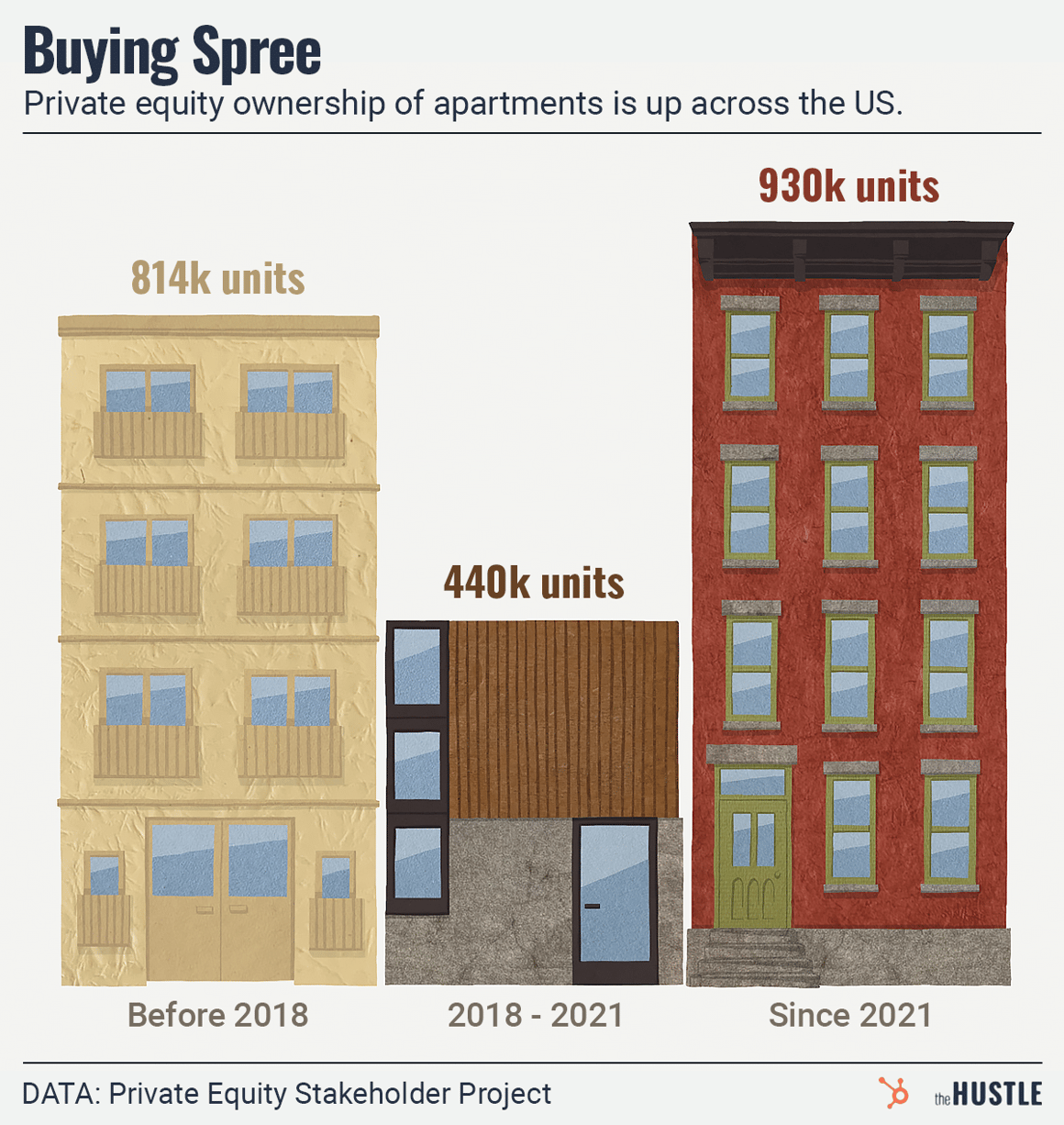 Bar chart showing private equity apartment ownership rising from 814k units before 2018 to 930k units since 2021.
